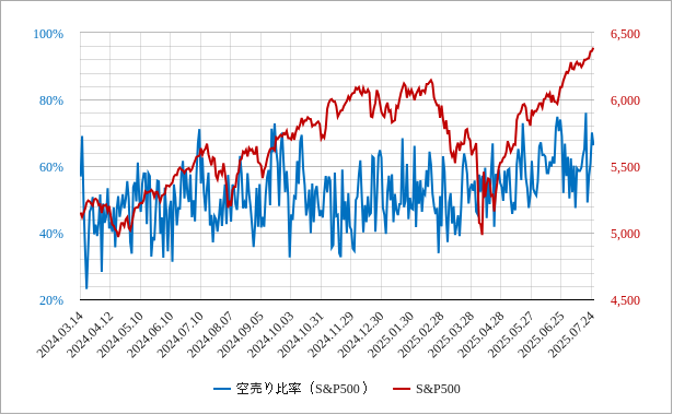 米国株（s&p500）の空売り比率のチャート