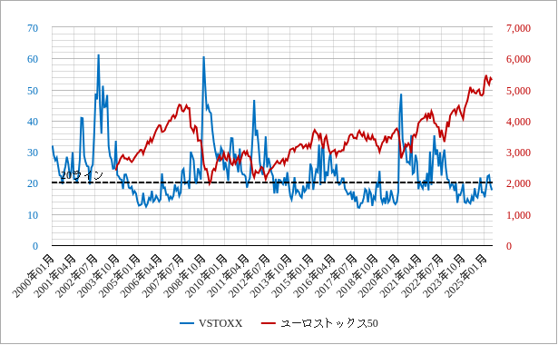 vstoxxの長期チャート