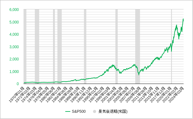 sp500（米国株）と景気後退期と景気拡大期のチャート