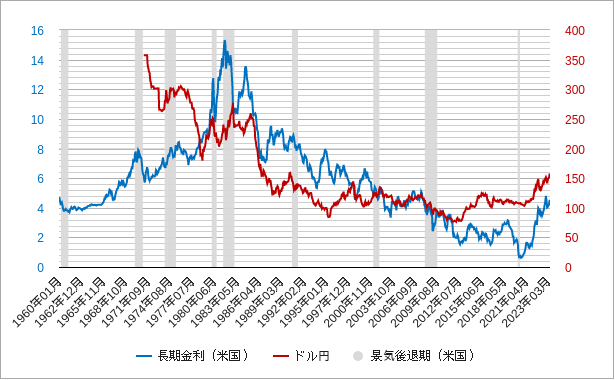 月足の米国の長期金利とドル円のチャート