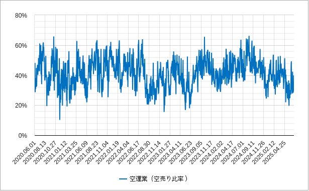 空運の空売り比率のチャート