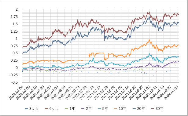 日本国債利回り（2年債・5年債・10年債・30年債）推移と ...