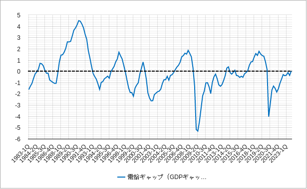 日本の需給ギャップ（gdpギャップ）のチャート