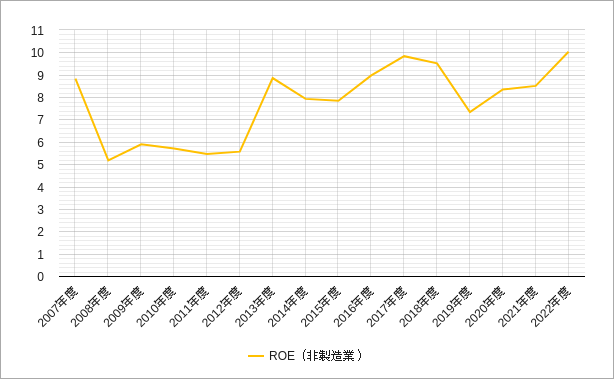 topixの非製造業のroeのチャート