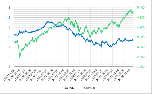 s&p500と長短金利差のチャート
