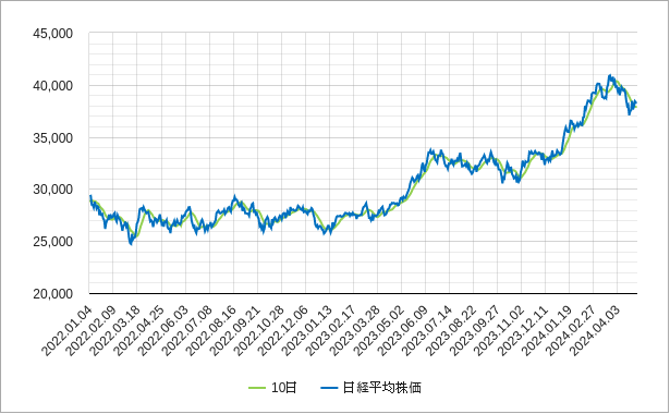 10日移動平均線（10日線）と日経平均株価のチャート