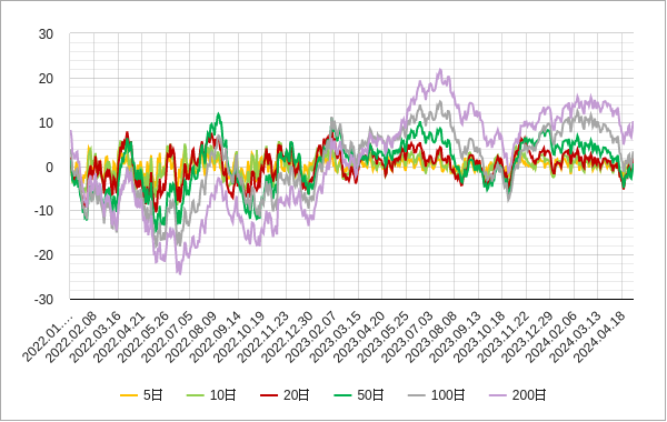 ナスダックの移動平均乖離率のチャート