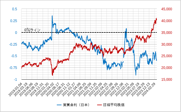 日経平均株価と日本の実質金利のチャート