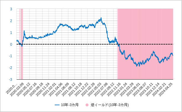 長短金利差（米国10年国債利回りと3カ月国債利回り）のチャート
