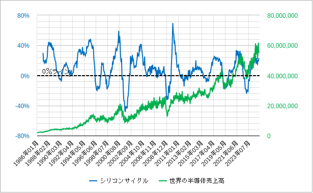シリコンサイクルと世界半導体売上高のチャート