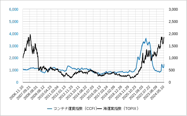 コンテナ運賃指数と日本の海運業指数のチャート
