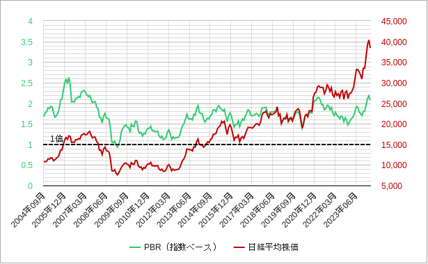 月足の日経平均株価の指数ベースのpbrのチャート
