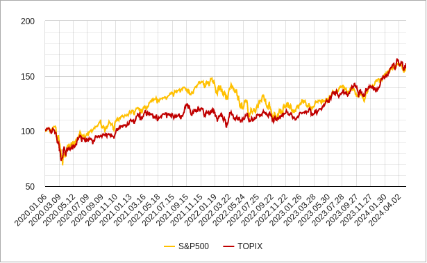 sp500とtopix（トピックス）の相対チャート