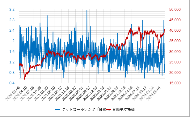 日経平均のプットコールレシオのチャート