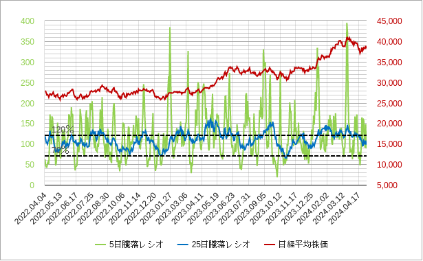 日経平均株価の騰落レシオのチャート