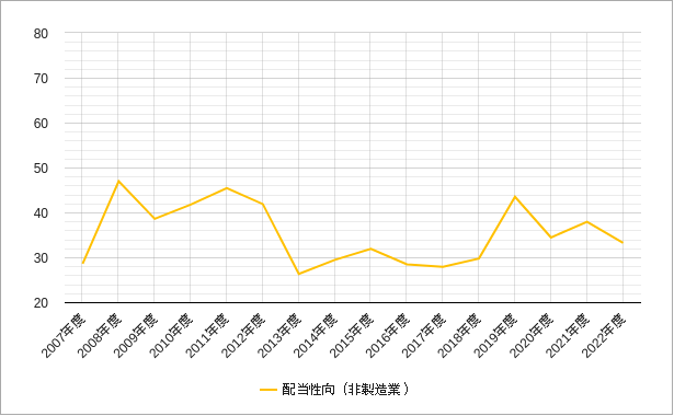 東証一部の非製造業の配当性向のチャート