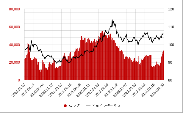 ドルインデックスのロングポジション（投機筋）のチャート