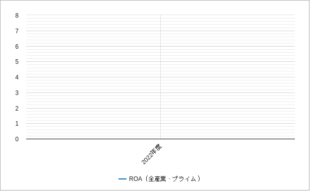 プライムのroaのチャート