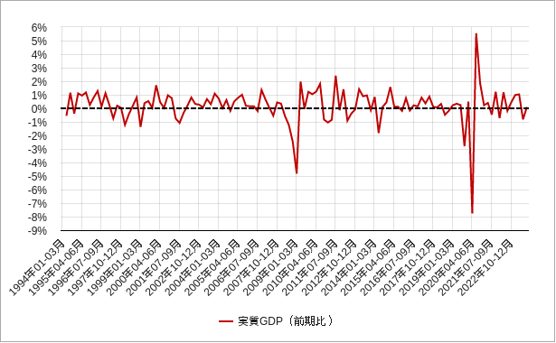 実質gdpの前期比のチャート
