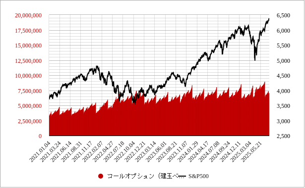 米国（アメリカ）のs&p500のコールオプションの建玉数のチャート
