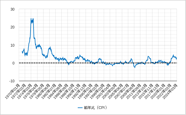 日本の消費者物価指数のチャート