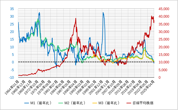 日本のマネーストックのM1とM2とM3の前年比と日経平均株価の超長期チャート