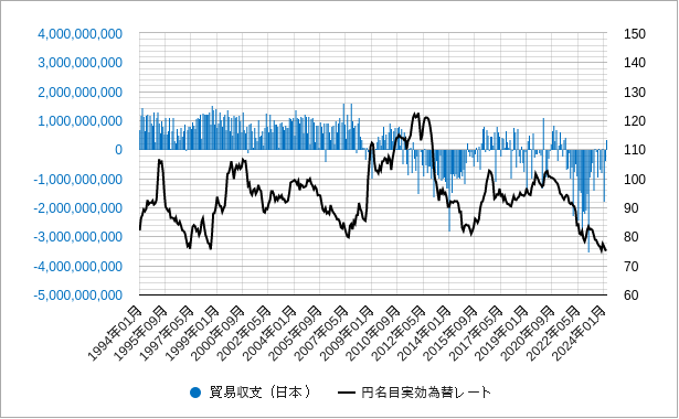 日本の貿易収支と名目実効為替レートのチャート