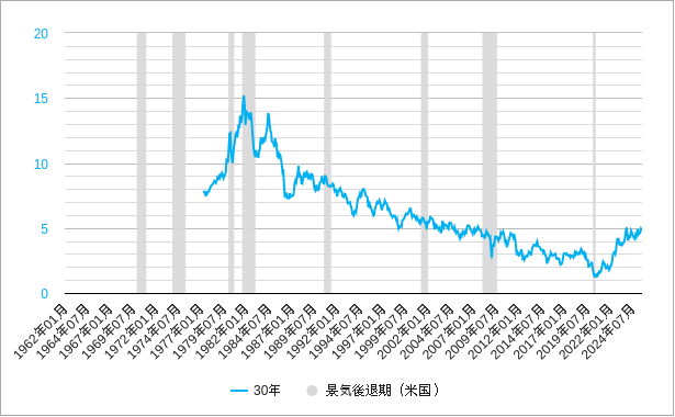 景気後退期と米国30年国債利回りの月次 景気後退期と米国30年国債利回りの月次のチャート