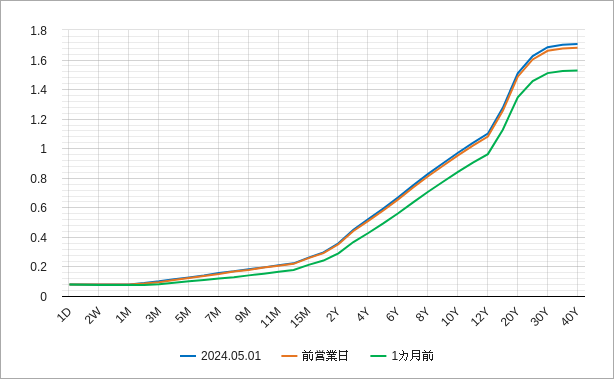 oisカーブ（ois曲線）のチャート
