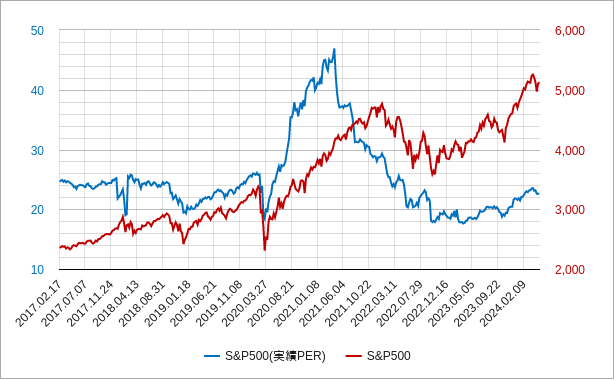 s&p500の実績perのチャート