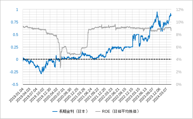日本の長期金利とroe（自己資本利益率）のチャート