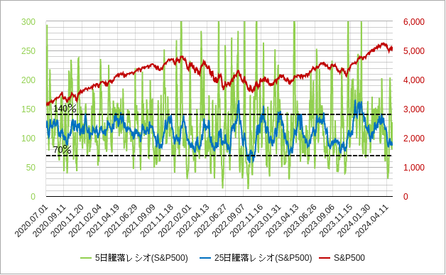 s&p500の5日騰落レシオと25日騰落レシオのチャート