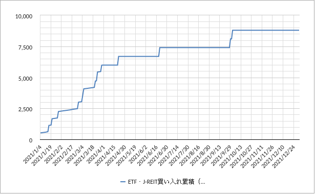 2021年の日銀ETF・J-REIT買いの単年チャート 日銀ETF・J-REIT買いチャート2021年