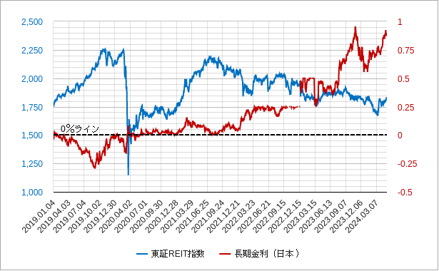 東証reit指数と長期金利のチャート