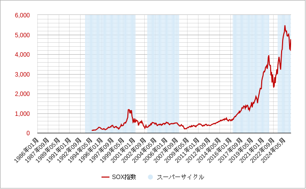 スーパ―サイクル（半導体）とsox指数（フィラデルフィア半導体株指数）のチャート