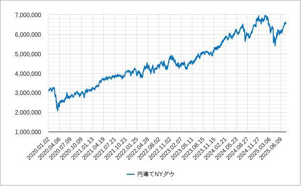 円建てnyダウ（円建てニューヨークダウ）のチャート