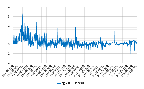 日本のコアcpiの前月比のチャート