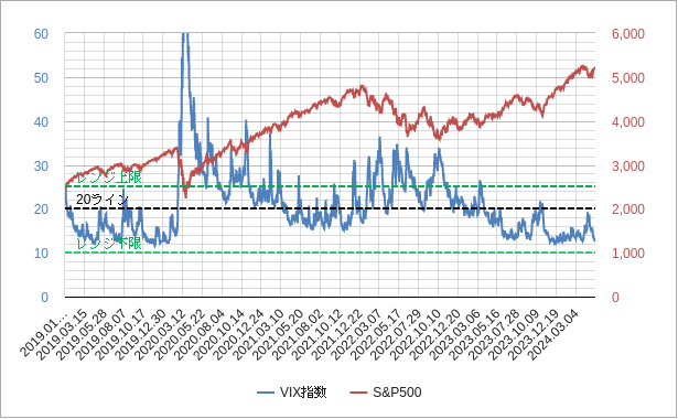 vix指数のチャート