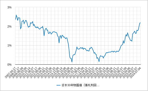 日本30年国債の落札利回りのチャート