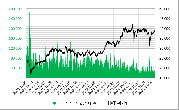 日経平均のプットオプションの取引高（出来高）のチャート