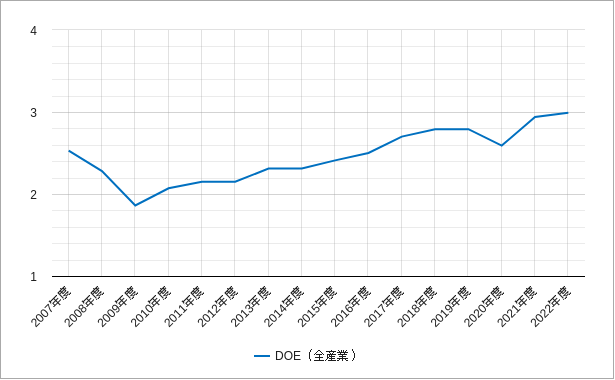 topix（トピックス）のdoe（純資産配当率・株主資本配当率）のチャート