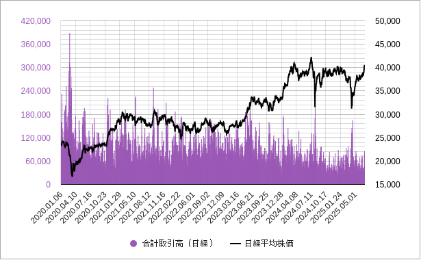日経平均のコールオプションとプットオプションの取引高（出来高）のチャート