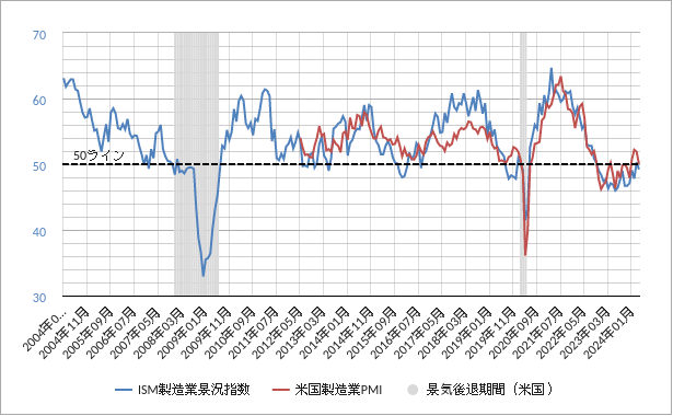 pmiとism製造業景況感指数のチャート