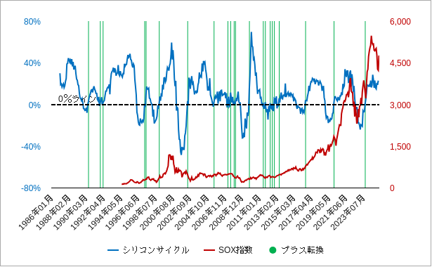 sox指数とシリコンサイクルの好況（プラス転換）のチャート