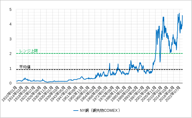 ny銅の長期の月足のチャート