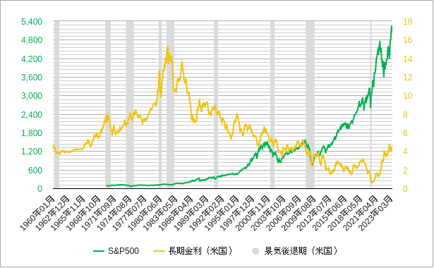 sp500と米国の長期金利と景気後退期のチャート