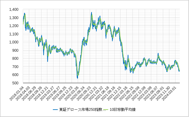 東証グロース市場250指数の10日移動平均線のチャート