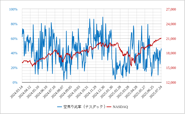 ナスダックの空売り比率のチャート