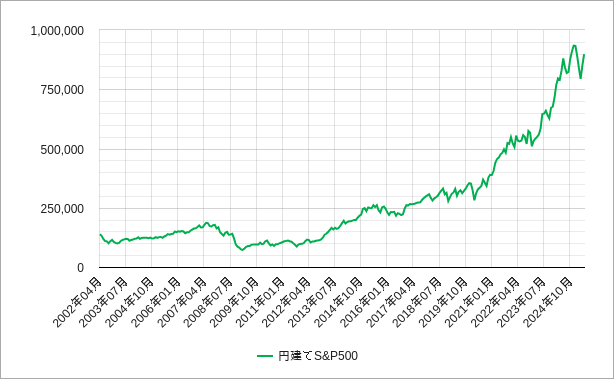 円建てs&p500（円換算s&p500）の長期チャート