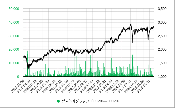topixのプットオプションの取引高（出来高）のチャート